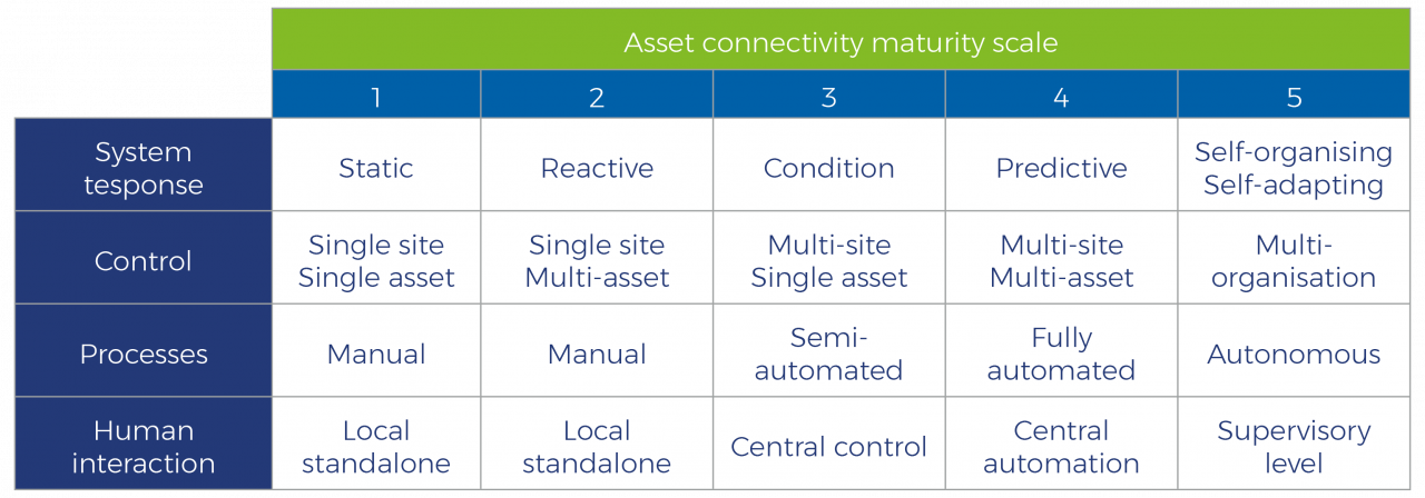 Asset connectivity maturity scale