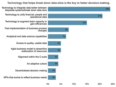 Technology that helps break down data silos is the key to faster decision-making