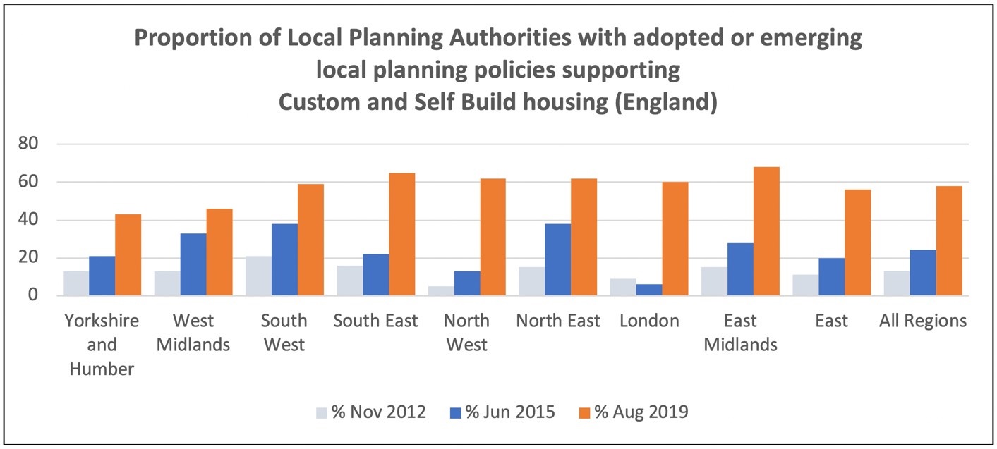 Assessment of all Local Plans in England, Right to Build Task Force, August 2019