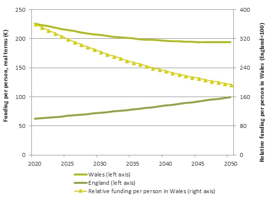 Projected levels of replacement funding per person if Barnett Formula used for allocation Source Authors calculations using EU funding data, ONS Projected levels of replacement funding per person if Barnett Formula used for allocation Source Authors calculations using EU funding data, ONS