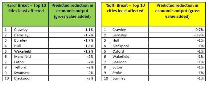 least affected by Brexit table