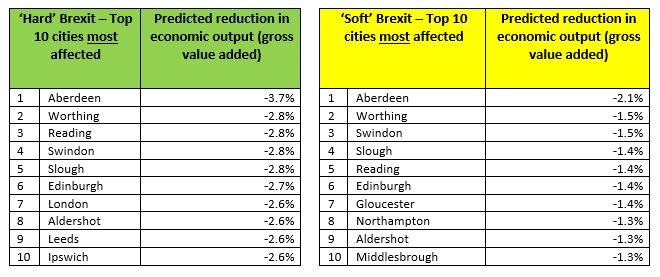 most affected by Brexit table