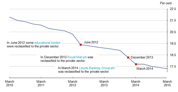 public sector employment graph