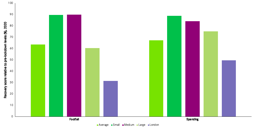 Footfall and Spending recovery, by city size