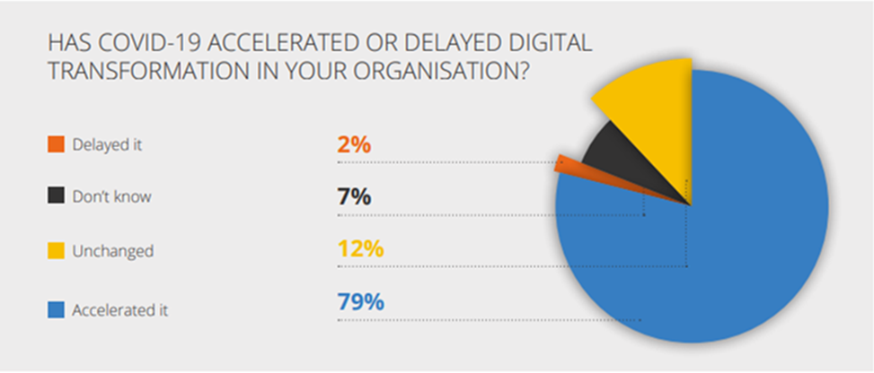 Digital transformation results