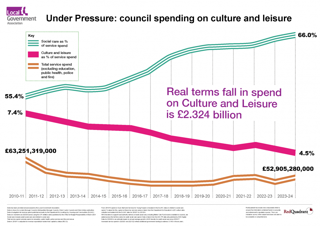 LGA Culture funding infographic