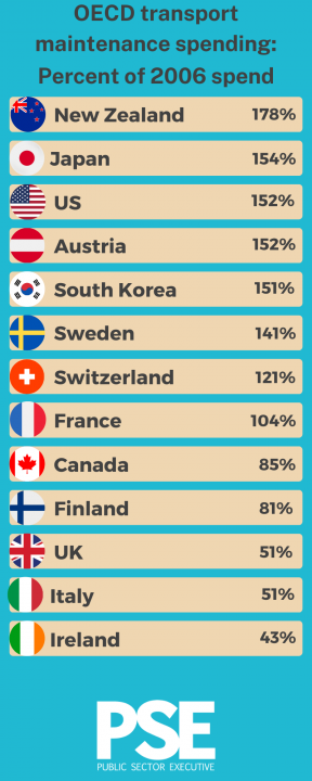OECD transport maintenance spending graph