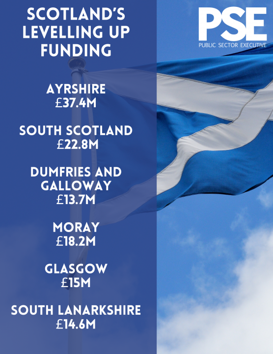 PSE Infographic - Scotland Levelling Up