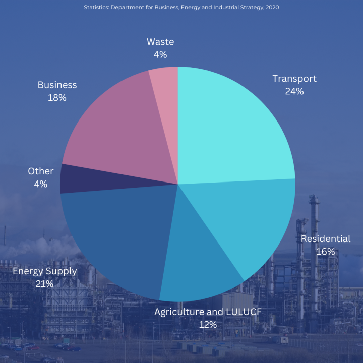 Pie chart outlining UK emissions