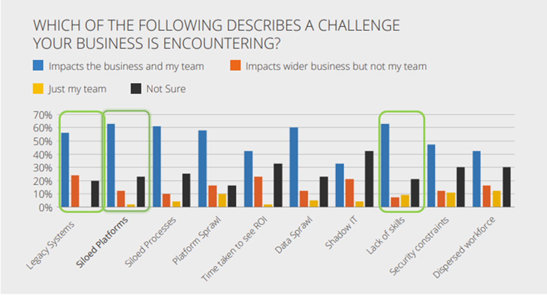 Process pain points results