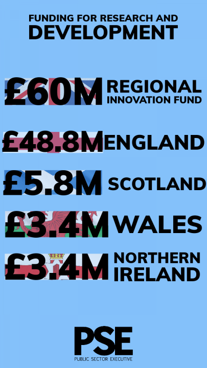 R&D funding infographic