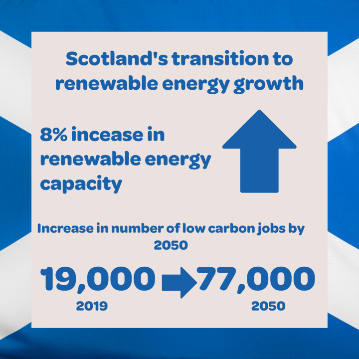 Scotland energy transition graphic