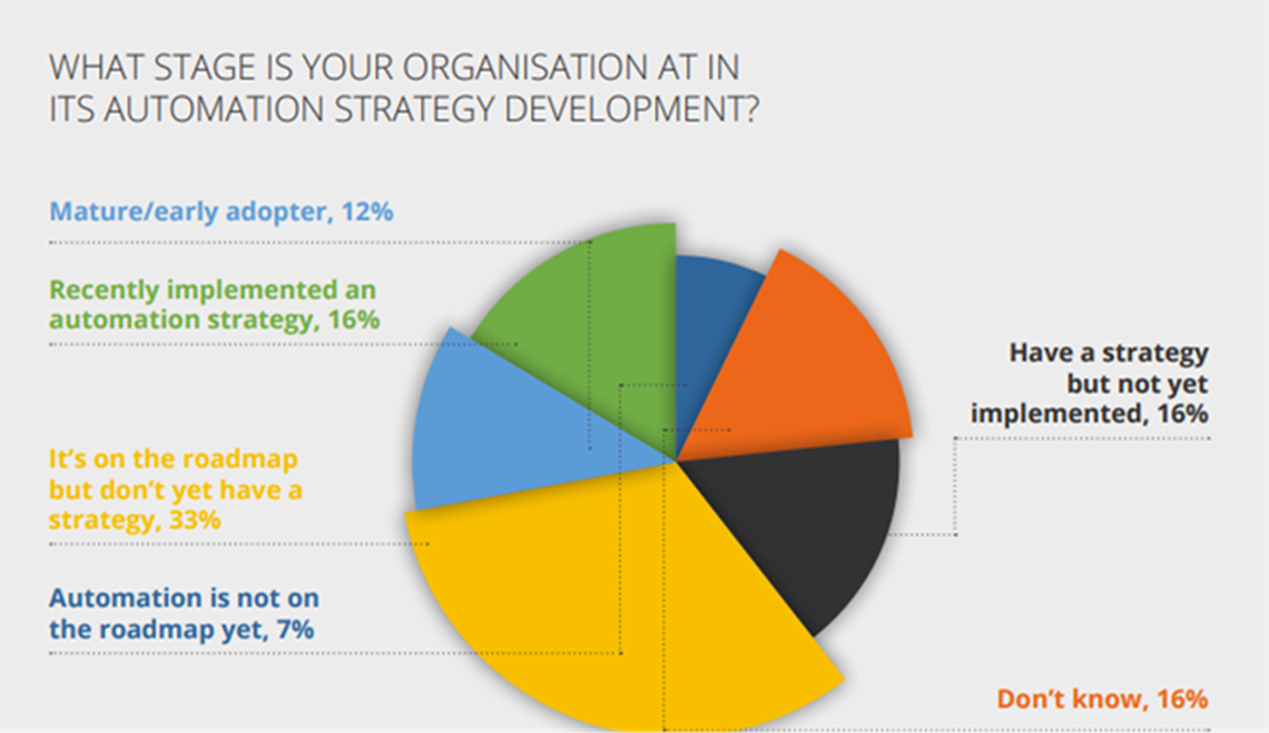 State of automation results