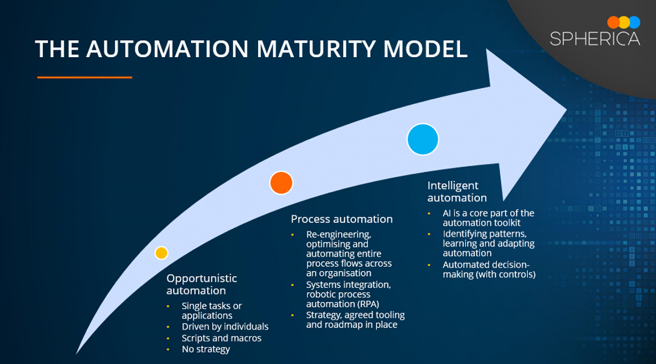 The Automation Maturity Model