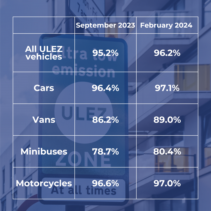 ULEZ compliance rates