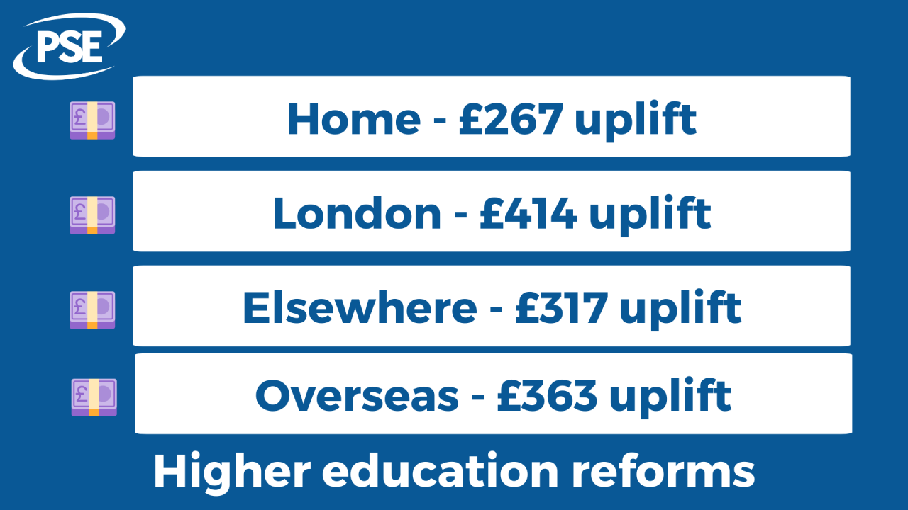 Graphic outlining the increased maintenance loans for students