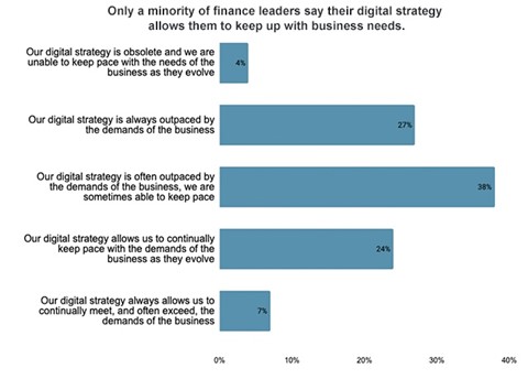 Only a minority of finance leaders say their digital strategy allows them to keep up with business needs