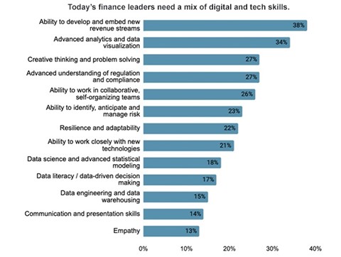 Today's finance leaders need a mix of digital and tech skills