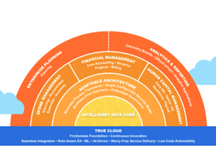 Intelligent Data Core