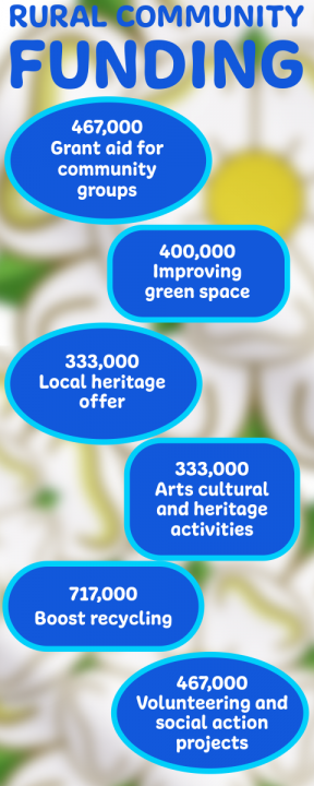 North Yorkshire funding breakdown for rural communities