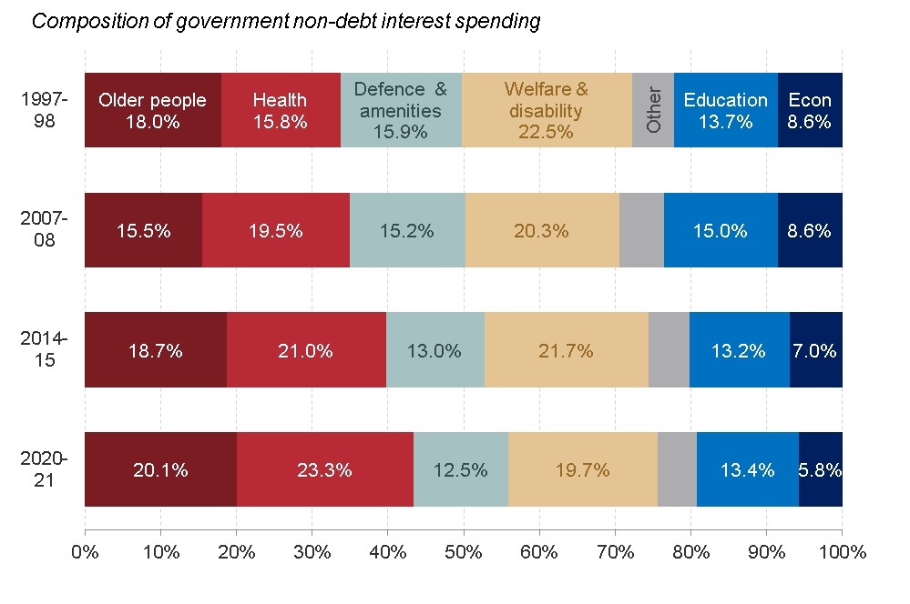 10 spending