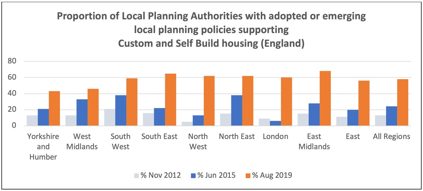 Assessment of all Local Plans in England, Right to Build Task Force, August 2019 Assessment of all Local Plans in England, Right to Build Task Force, August 2019