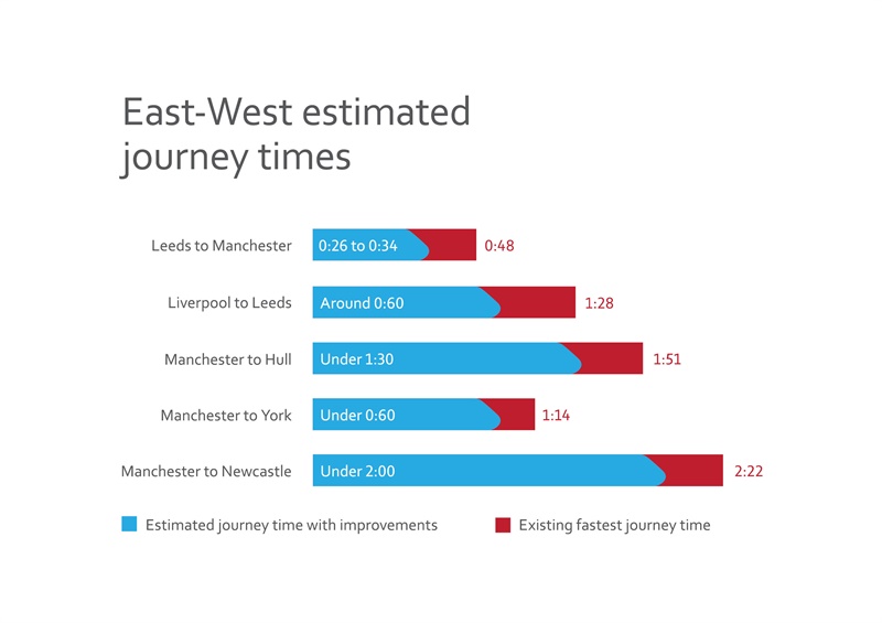 East-West Estimated Journey Times
