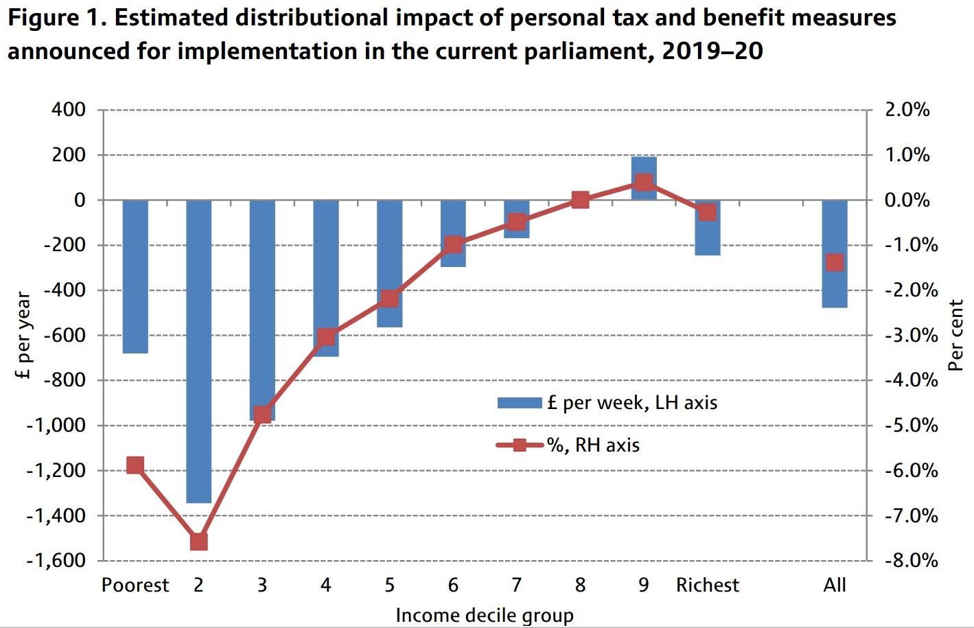 Income graph