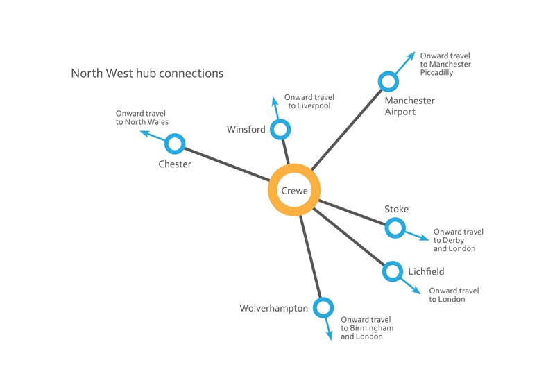North West Hub Connections