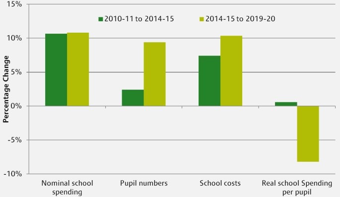 OBS schools spending Oct 2015