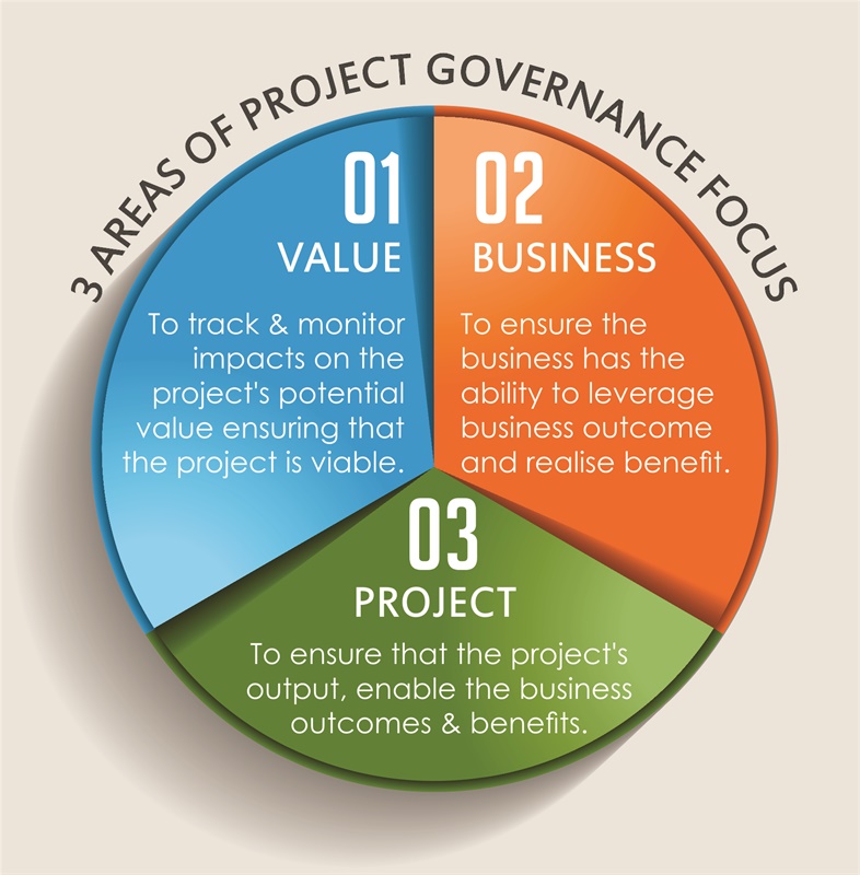 PPO Infographic - Project Governance