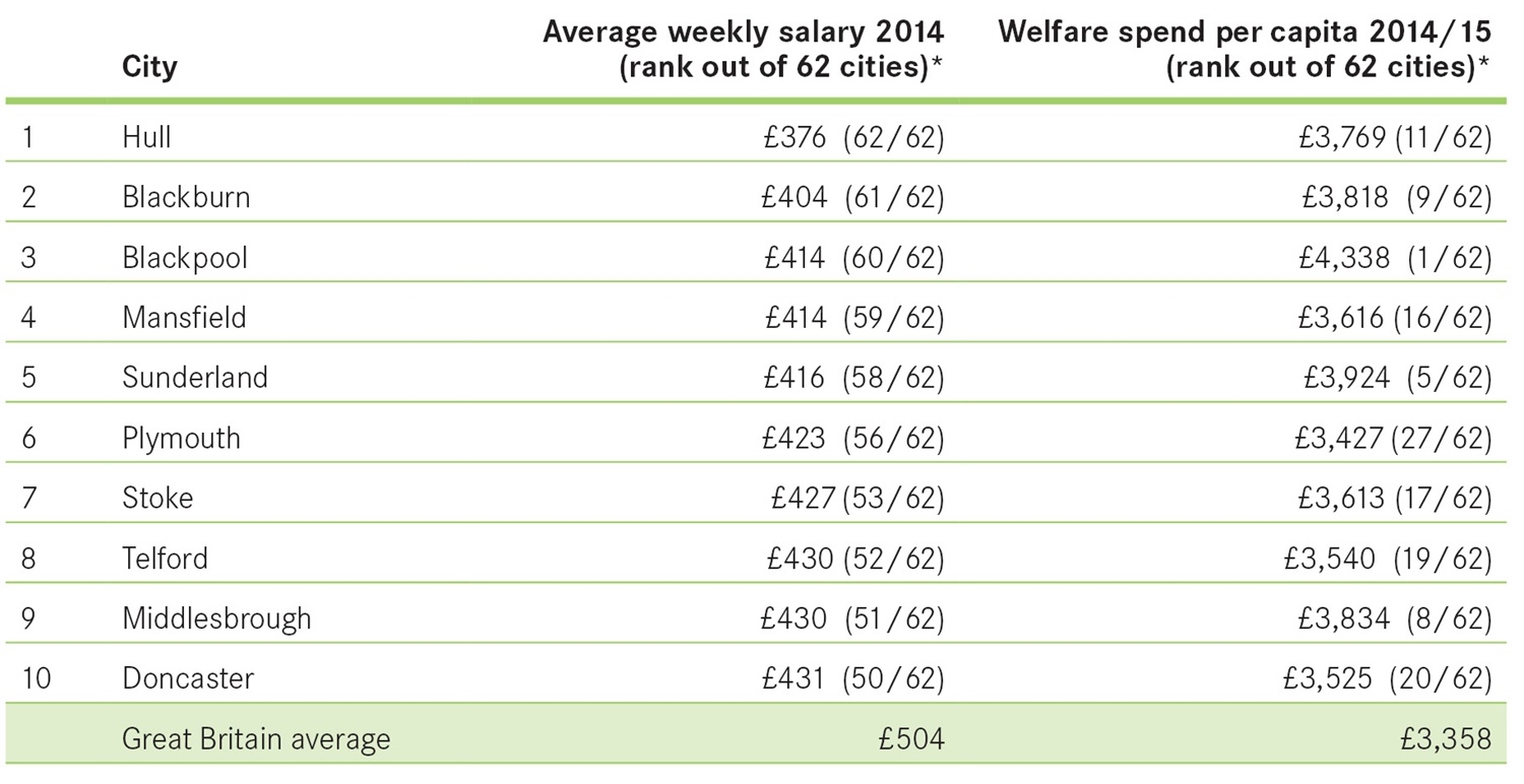 PR-Chart-Bottom-10-salary-and-welfare