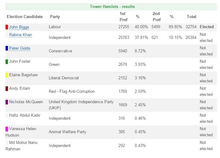 Tower Hamlets result