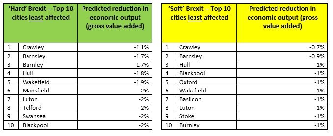 least affected by Brexit table least affected by Brexit table