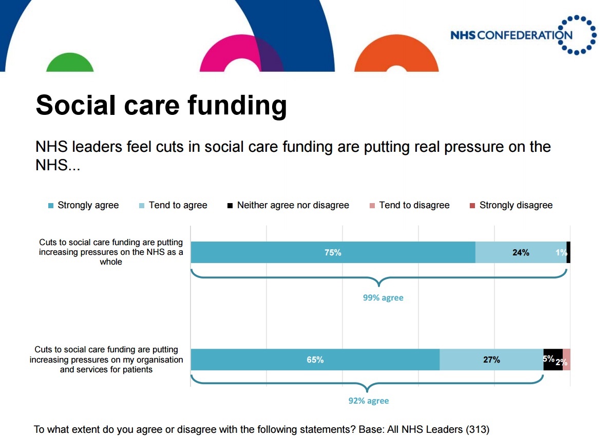 socail care survey